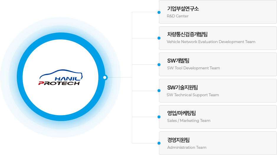 조직도